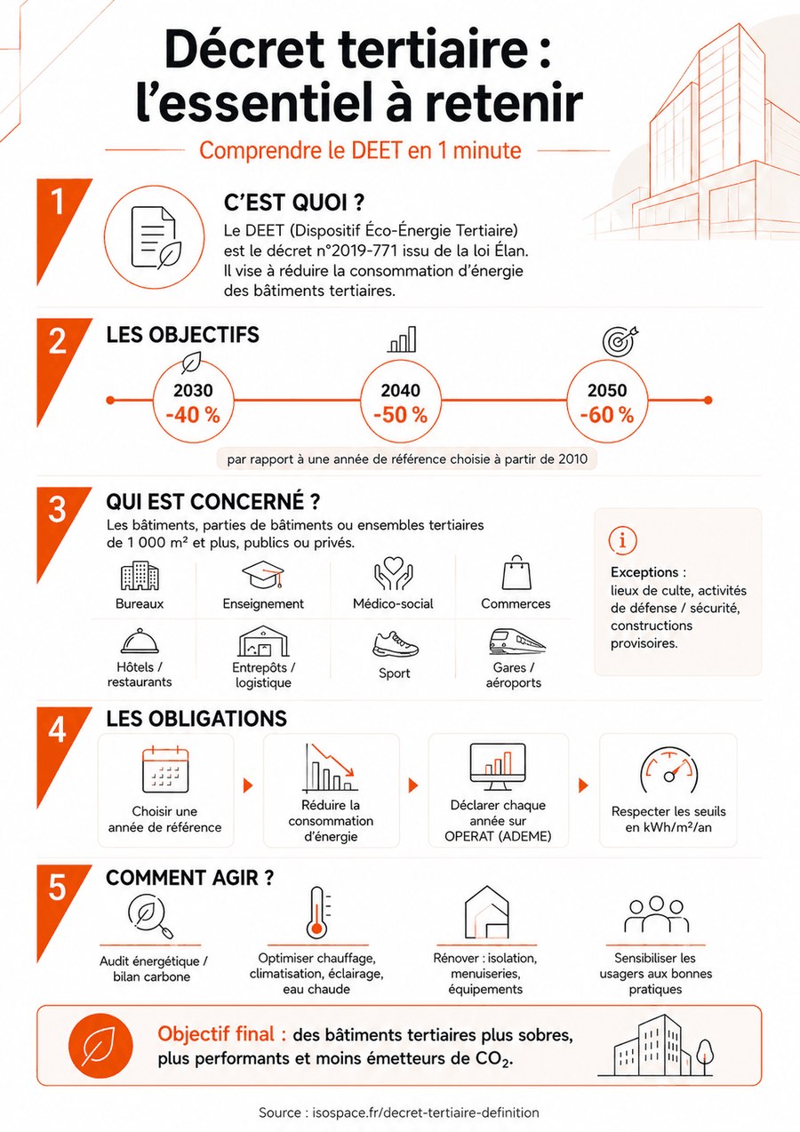 Infographie décret tertiaire : l’essentiel à retenir en 5 étapes — définition DEET, objectifs −40/−50/−60 %, bâtiments concernés, obligations OPERAT et leviers d’action